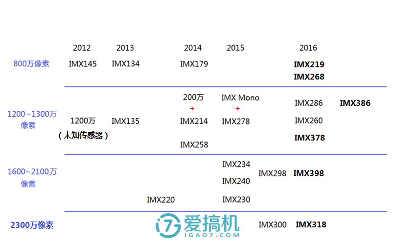 科普：IMX398也来了 你还没搞懂索尼影像传感器吗