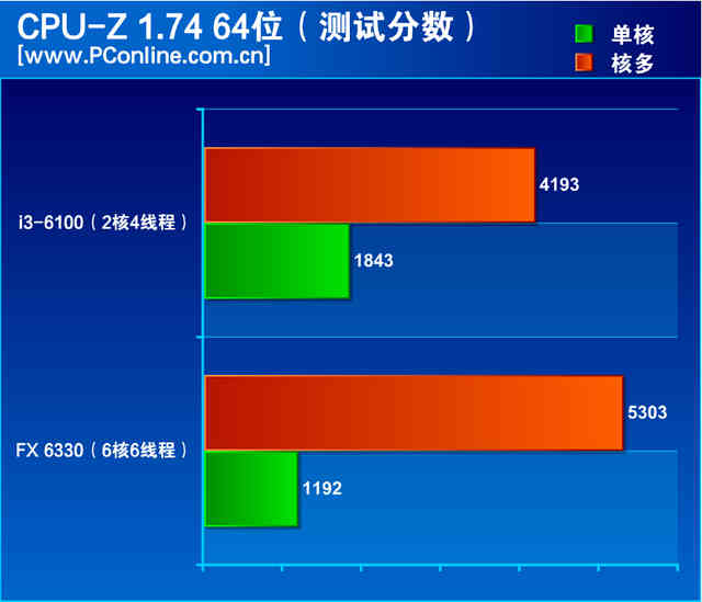 i3并非唯一选择！六核FX 6330详细评测