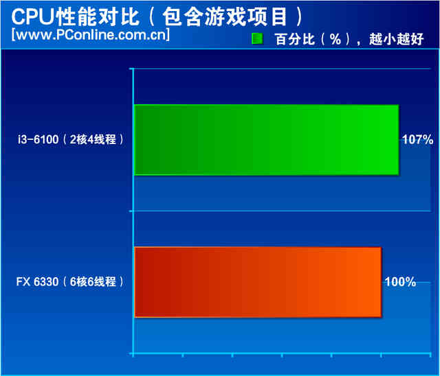 i3并非唯一选择！六核FX 6330详细评测