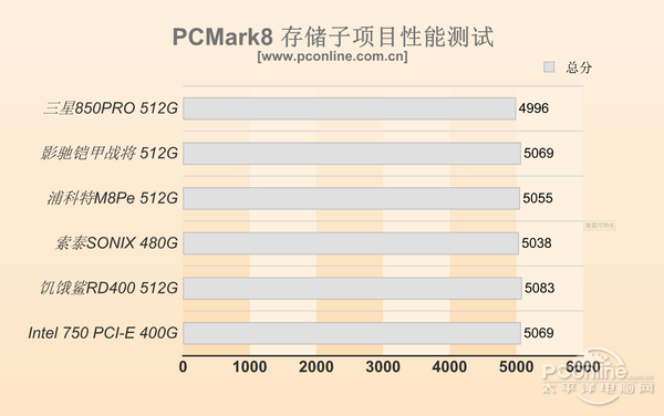 5款PCI-E/M.2 SSD横评：代表目前SSD最快速度?