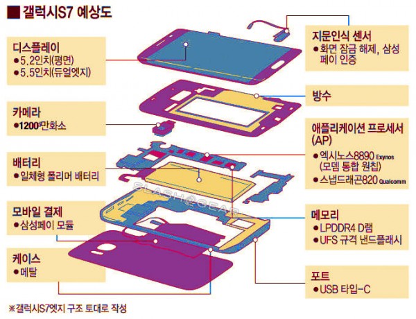 该有的都是有了 三星Galaxy S7规格型号图曝出