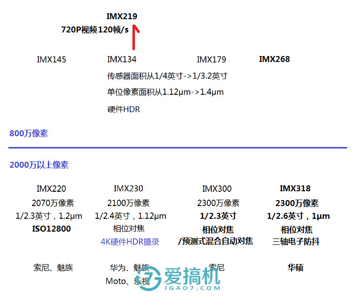 科普：IMX398也来了 你还没搞懂索尼影像传感器吗