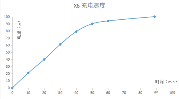 不止于快 ，洗脑神机 vivo X6体验分享