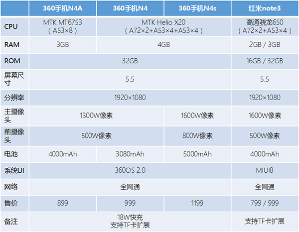 硬件配置过时续航力强悍 360手机N4a新产品规格型号讲解