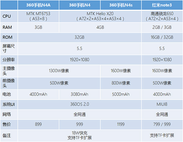 特性决不是产品卖点 看一下360手机N4a到底强在哪儿