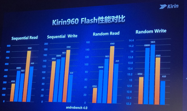 有麒麟960，二零一六年剩余2个月将是华为公司Mate9的天地