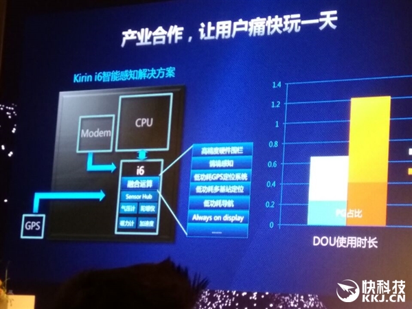 全方位飙涨！华为公司麒麟960宣布公布：CPU/GPU特性猛增