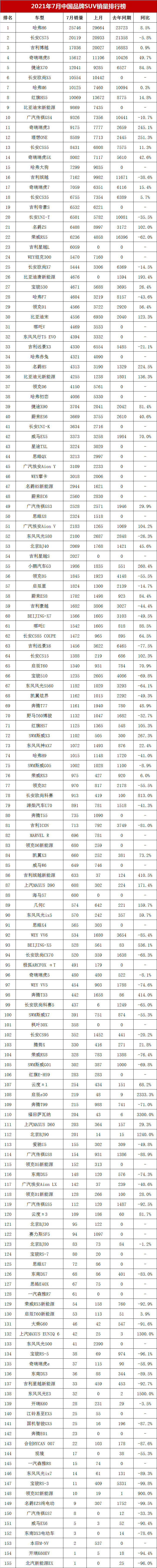 7月中国品牌SUV销量榜，瑞虎8能排第四，星越L首月超6千辆