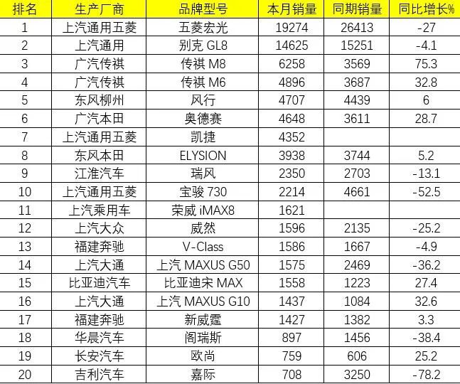 7月乘用车销量排名：轿车市场日系车强势领先