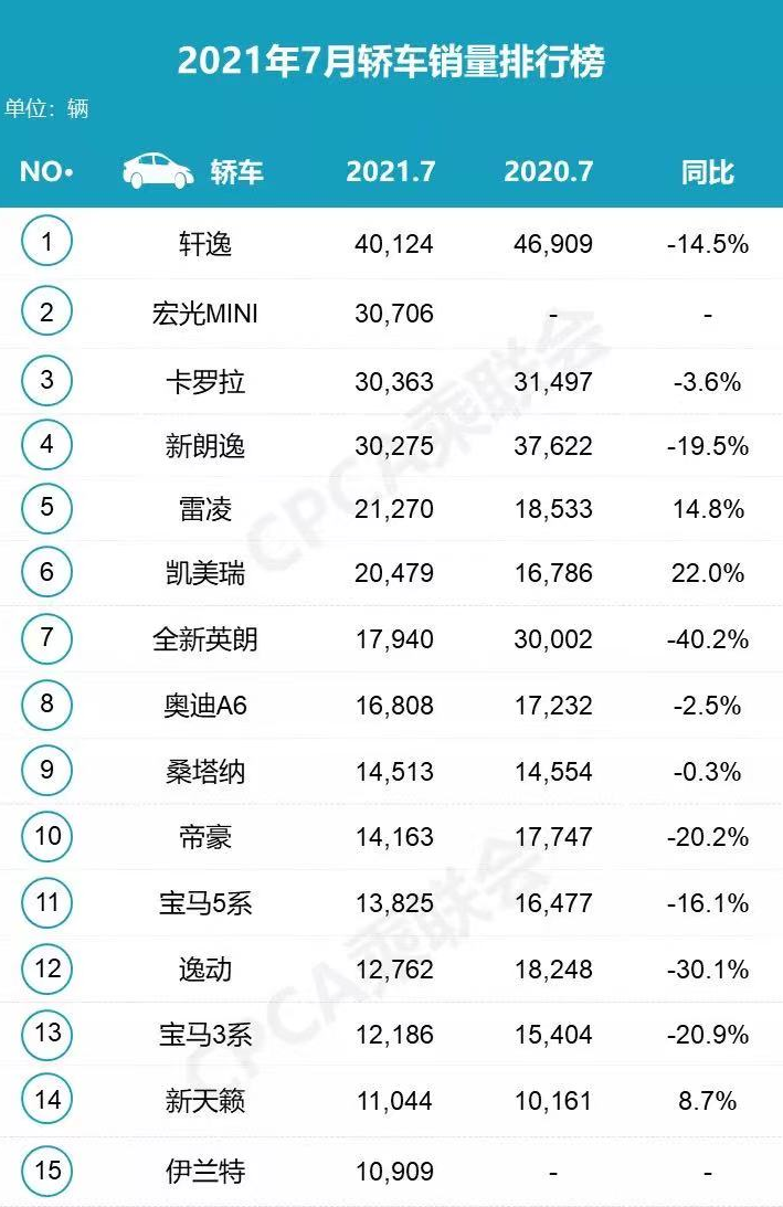 7月轿车销量丨一汽-大众全军覆没，英朗腰斩，天籁、伊兰特首上榜