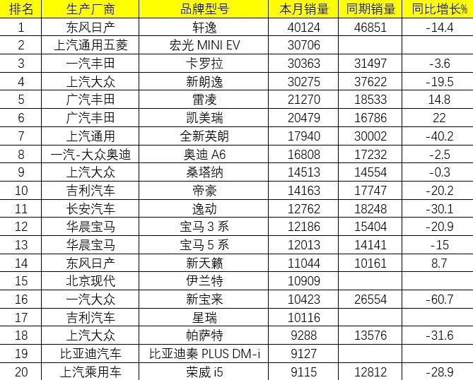 7月乘用车销量排名：轿车市场日系车强势领先