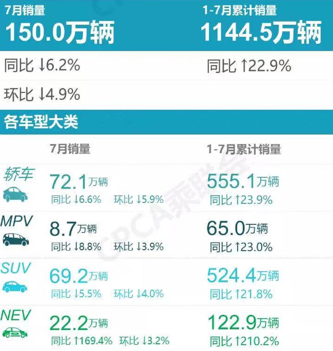7月轿车销量丨一汽-大众全军覆没，英朗腰斩，天籁、伊兰特首上榜