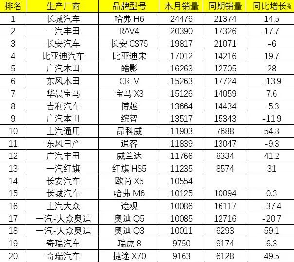 7月乘用车销量排名：轿车市场日系车强势领先