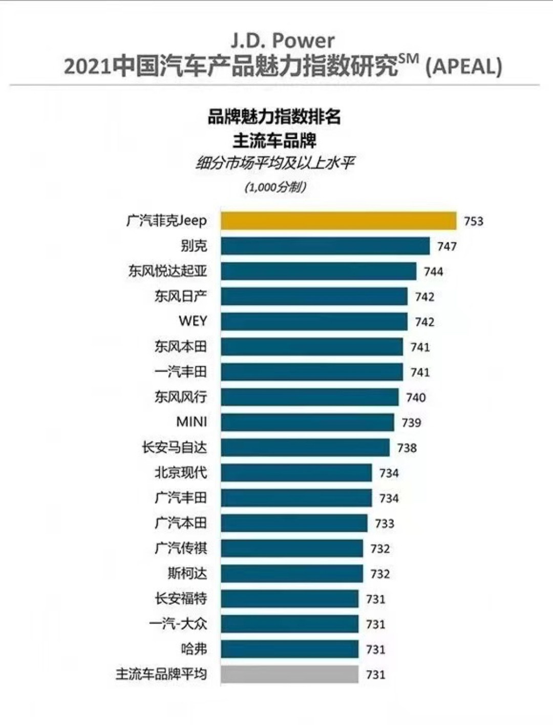 2021中国新车质量排名！广本和长安登顶 二三名出乎意料