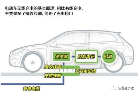 电动车无线充电技术被激活，传统充电桩会被淘汰？