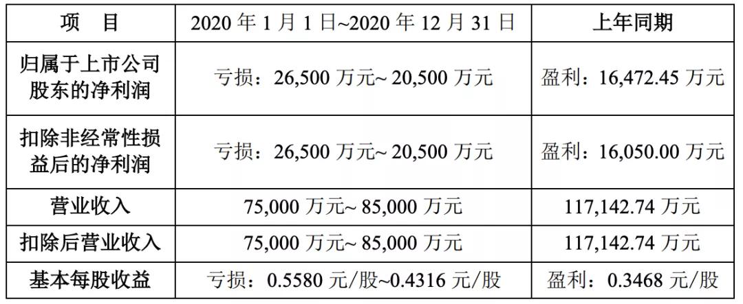 22家文娱上市公司的2020：万达电影或亏70亿