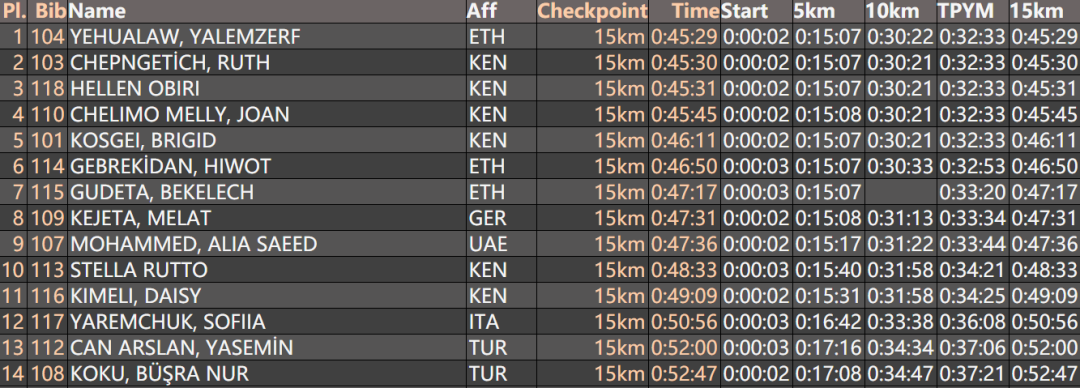 1:04:02, match fast 3 minutes of 02 seconds, woman record of half horse world is broken
