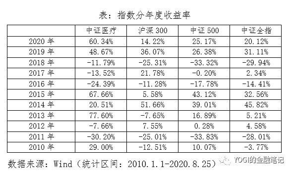 A股唯一医疗ETF跟踪标的指数｜中证医疗指数投资价值深度分析