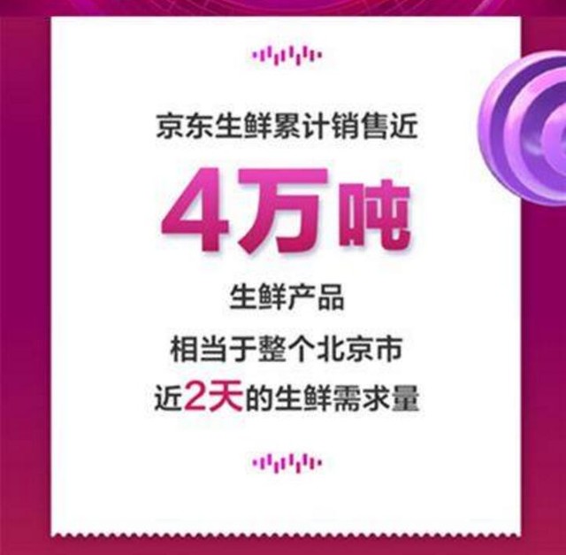 下单金额超2044亿元 京东双十一再创历史新高