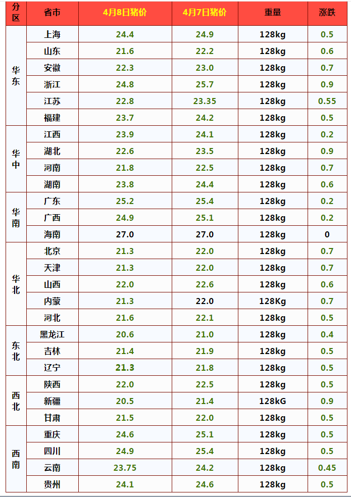 猪价、粮价预警：4月8日，猪价跌惨、玉米涨翻天，行情大不同