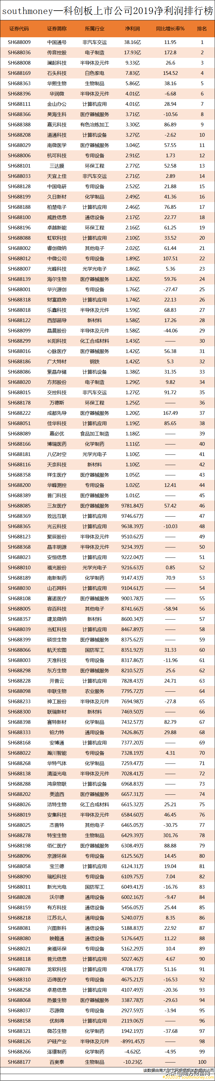 科创板上市公司2019净利润排行榜丨年报合集，净