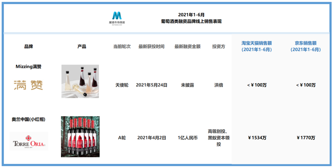資本蜂擁而至，上半年完成融資的酒類(lèi)品牌線上表現(xiàn)盤(pán)點(diǎn)