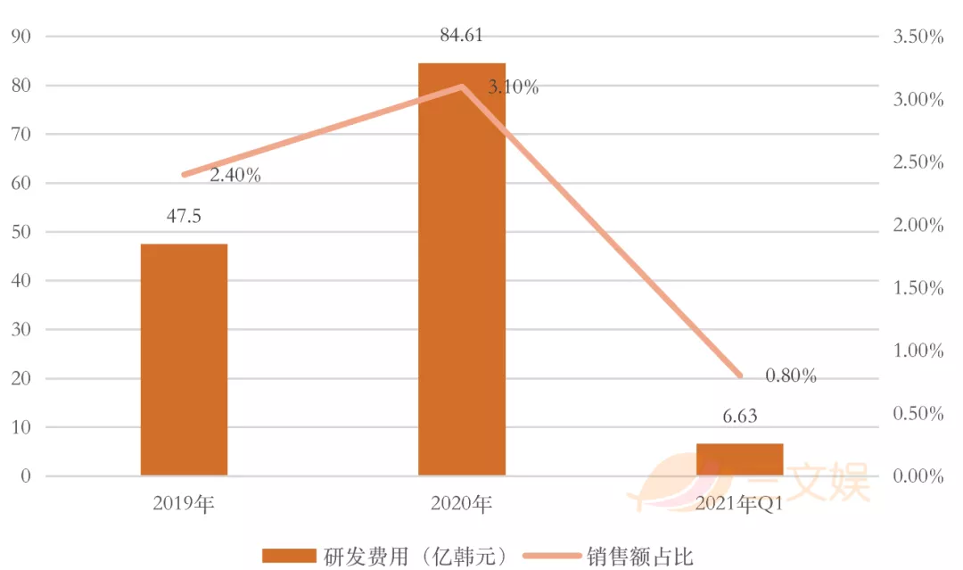 韩国四大玩具公司一季度表现：营业利润逆势上涨