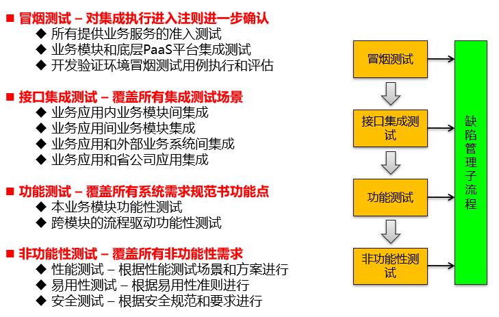 微服务下产品集成和集成测试框架流程