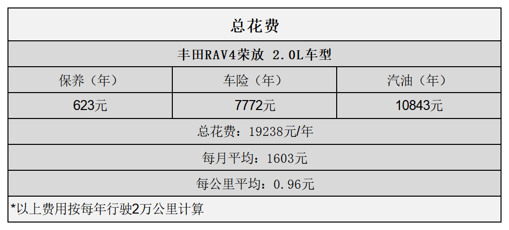 平均0.87元/km RAV4荣放用车成本分析