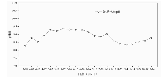 黄河口大闸蟹盐碱地池塘生态养殖技术