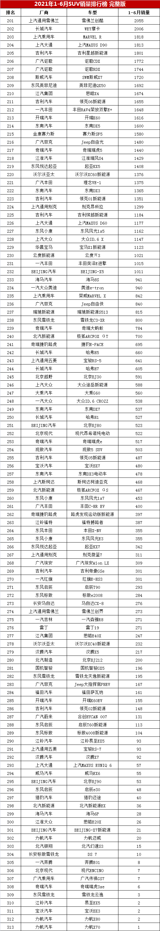 上半年SUV销量排行完整榜，哈弗H6逼近20万辆，博越紧追CR-V