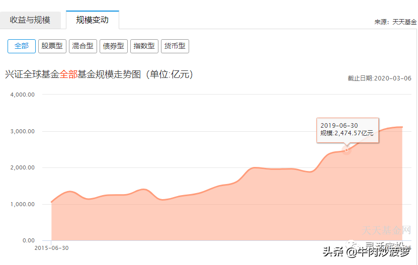 基金业内第一！基金产品全部正收益！兴全基金