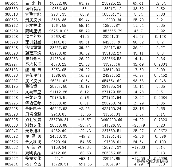 A股：56家上市公司率先公布中报业绩，24股净利润增长超100%，有你的票吗？(附名单)