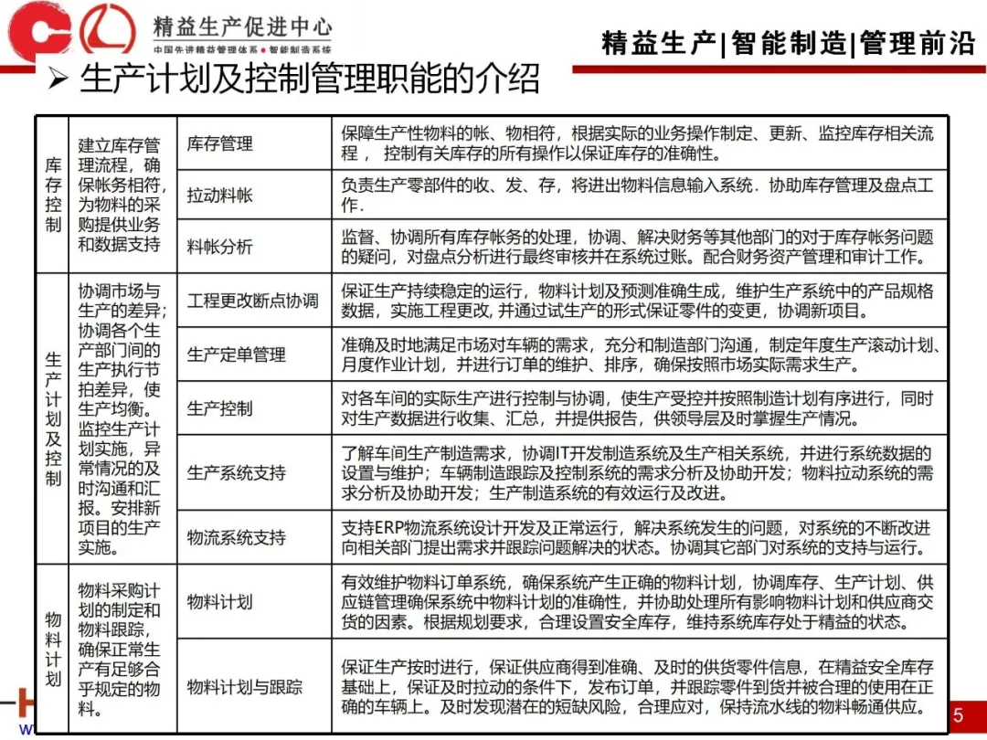 「精益学堂」汽车制造企业物流规划内容和方法