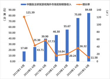 上半年，中国游戏收入规模达1500亿元