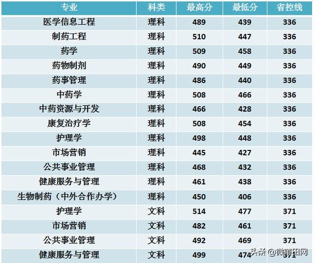 2020年长春中医药大学部分省市录取分数情况