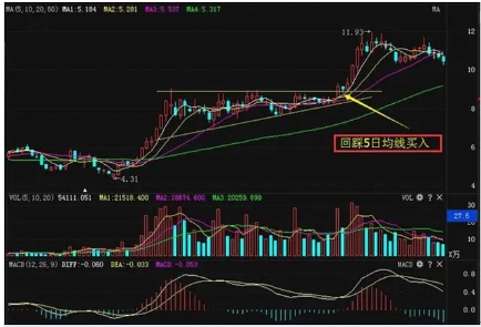 “阴线买入法”技巧，经常选股的散户值得一看