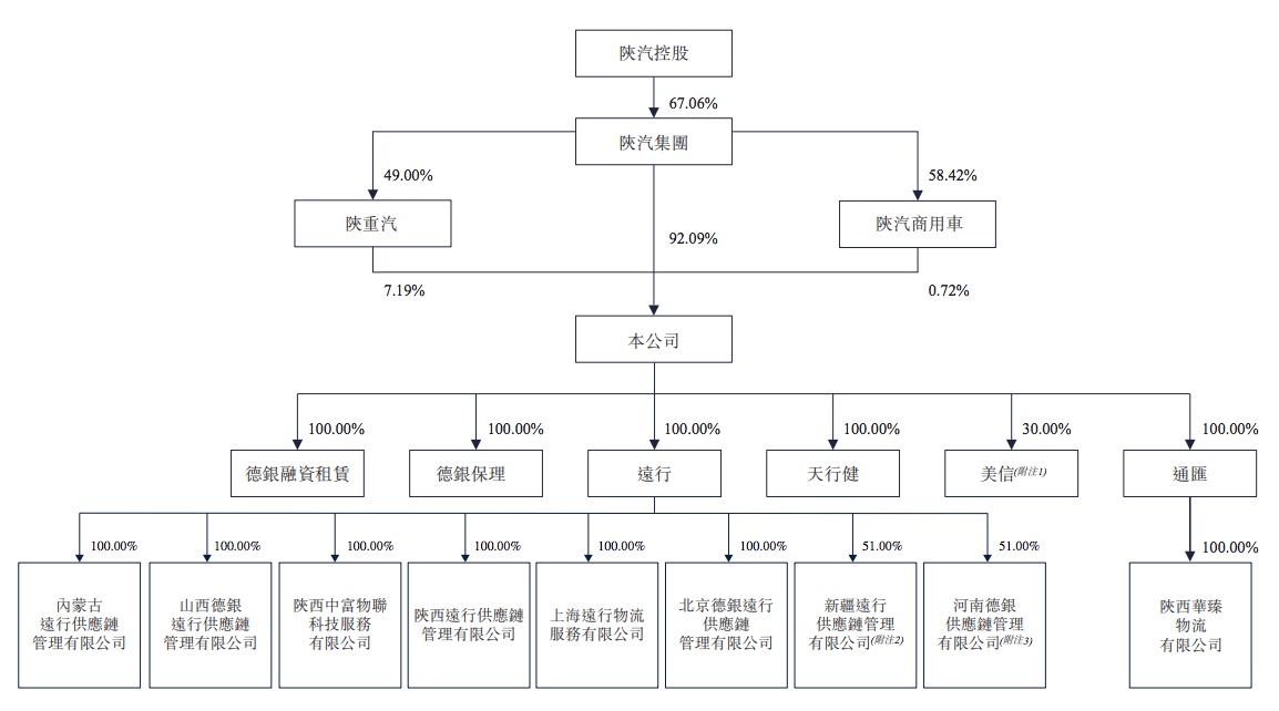 德银天下拟在港IPO：主营业务毛利率严重拖后腿，陕汽集团持股92%