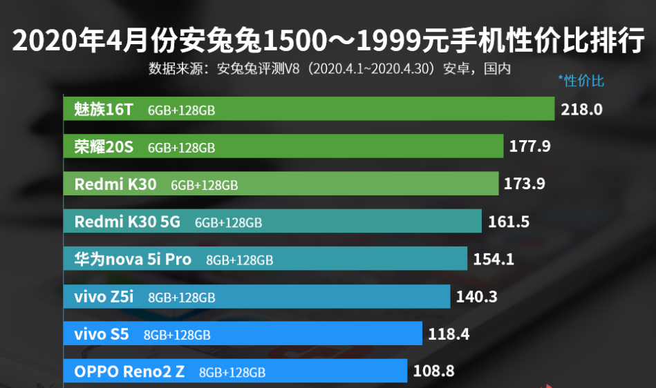 1500—1999元手机性价比排行：荣耀20S第二，vivo S5入选