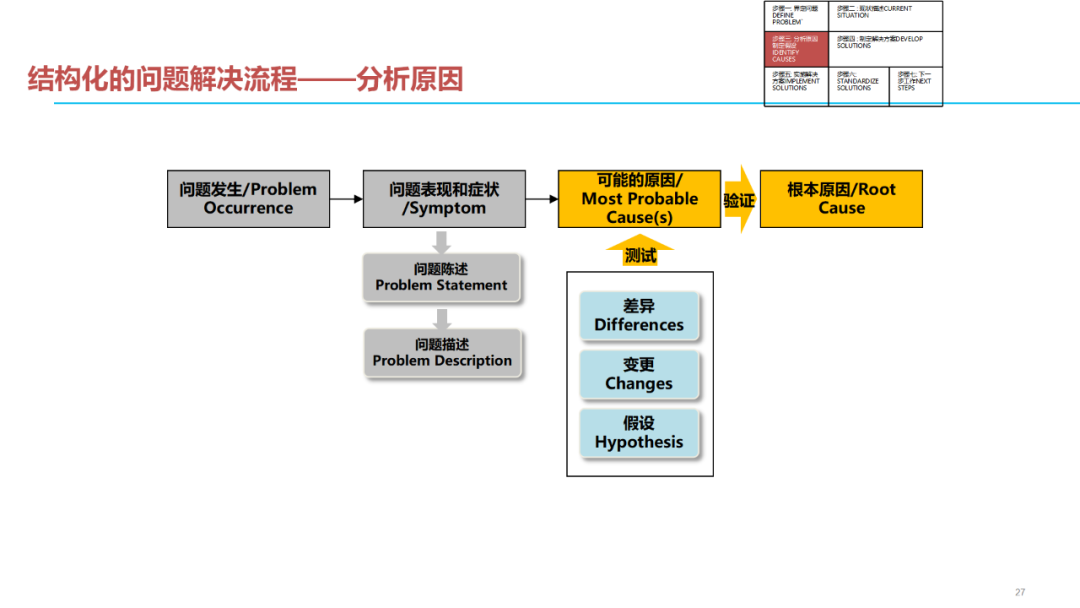 「標桿學習」質量問題分析解決七步法