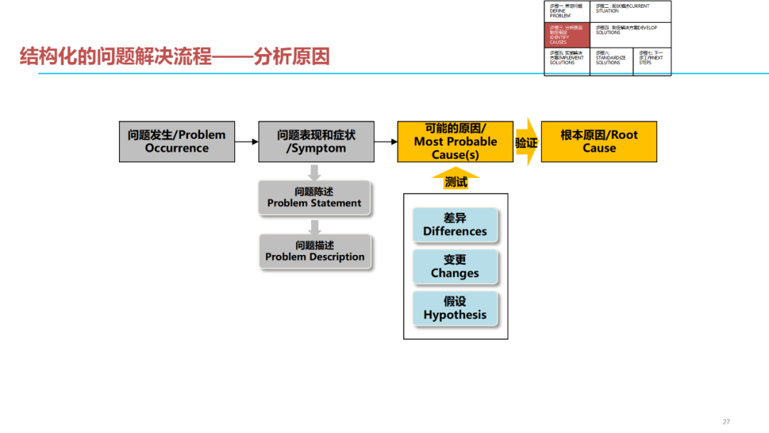 「标杆学习」质量问题分析解决七步法