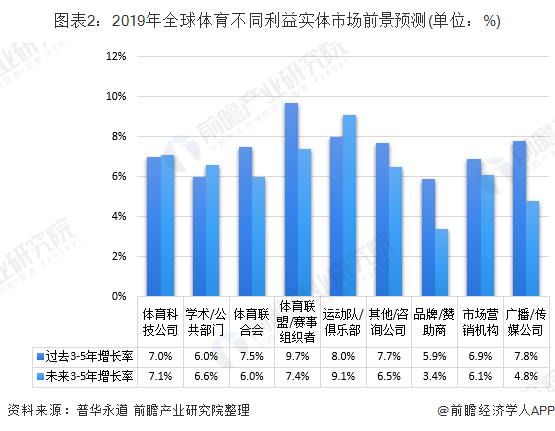 2019年全球体育产业市场现状与发展前景分析