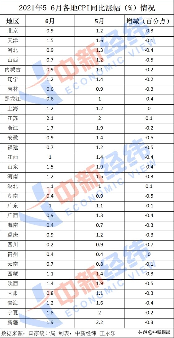 31省份6月CPI出炉：27地涨幅回落！四川降幅最大