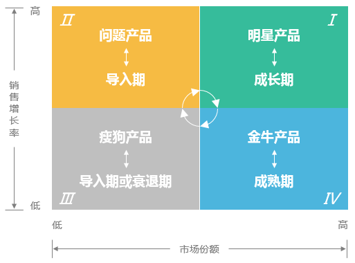 数据分析初学者必备！5分钟搭建波士顿矩阵模型，一学就会