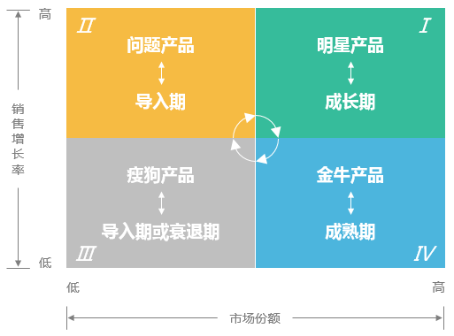 資料分析初學者必備！5分鐘搭建波士頓矩陣模型，一學就會