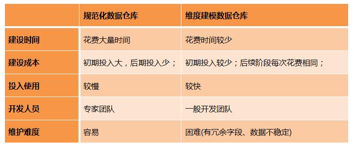 企业数字化：如何构建数据仓库