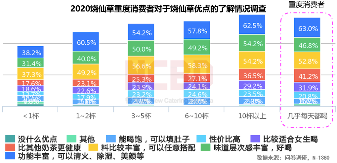 2020燒仙草報(bào)告發(fā)布：1億人愛(ài)喝的燒仙草，一年賣出約5億杯