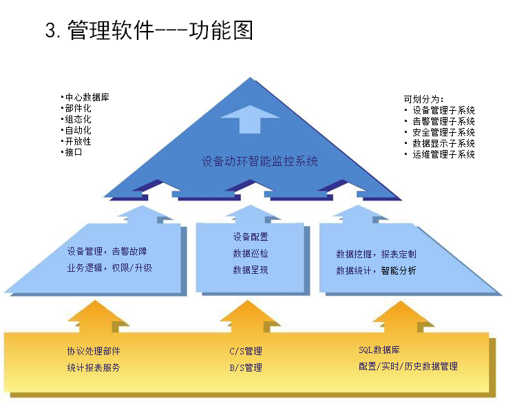 看看我们的智能化管理