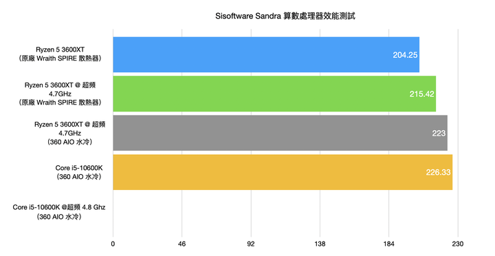 AMD Ryzen 5 3600XT处理器开箱实测，超越官方规格4.7G超频表现