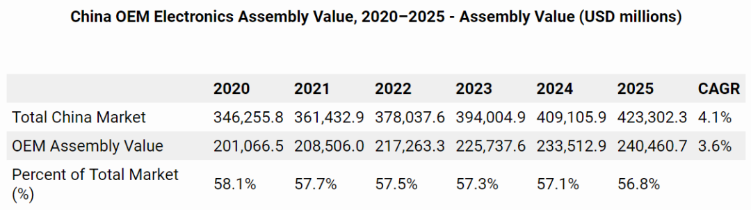 榜单：2020年中国十大领先OEM供应商出炉